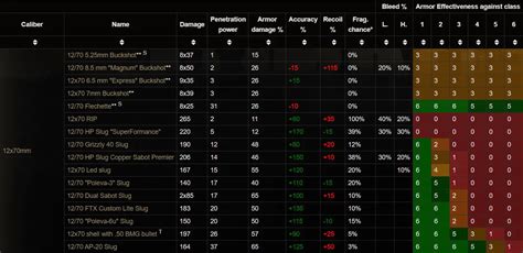 tarkov 357 ammo chart.